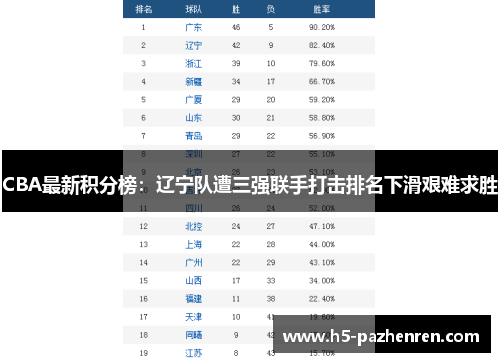 CBA最新积分榜：辽宁队遭三强联手打击排名下滑艰难求胜